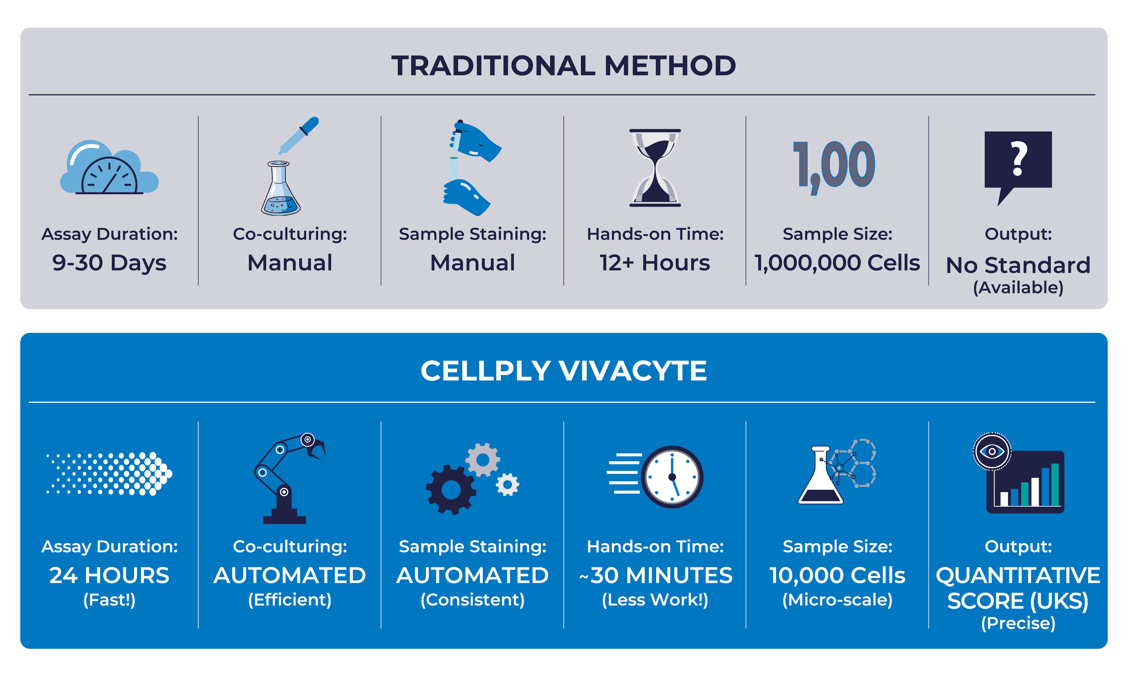 VivaCyte Key advantages
